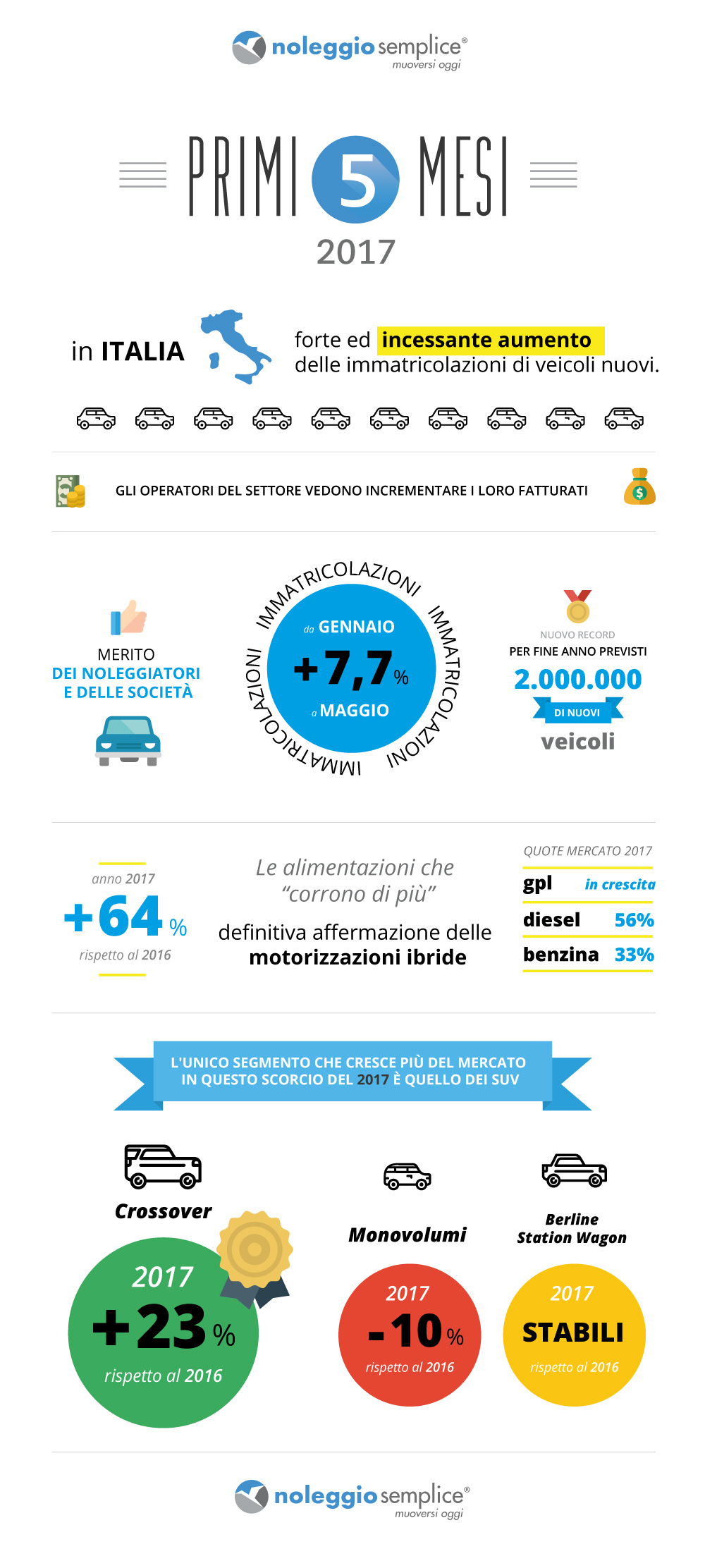 Noleggio a Lungo Termine i primi 5 mesi del 2017 Infografica