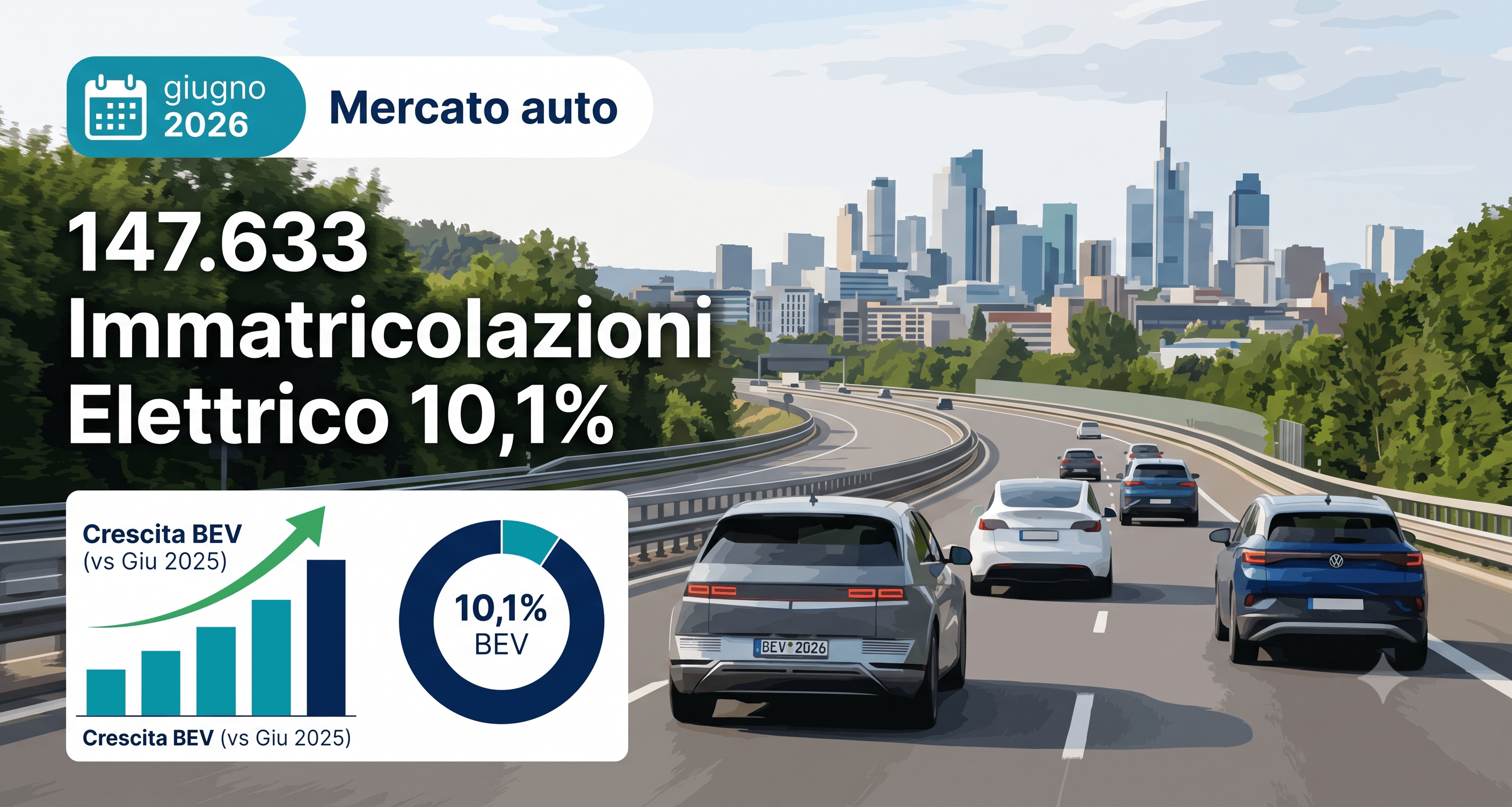 MERCATO AUTO GIUGNO 2026: IMMATRICOLAZIONI A +10,6%, ELETTRICO OLTRE IL 10% E PRIMO SEMESTRE A +9,7%